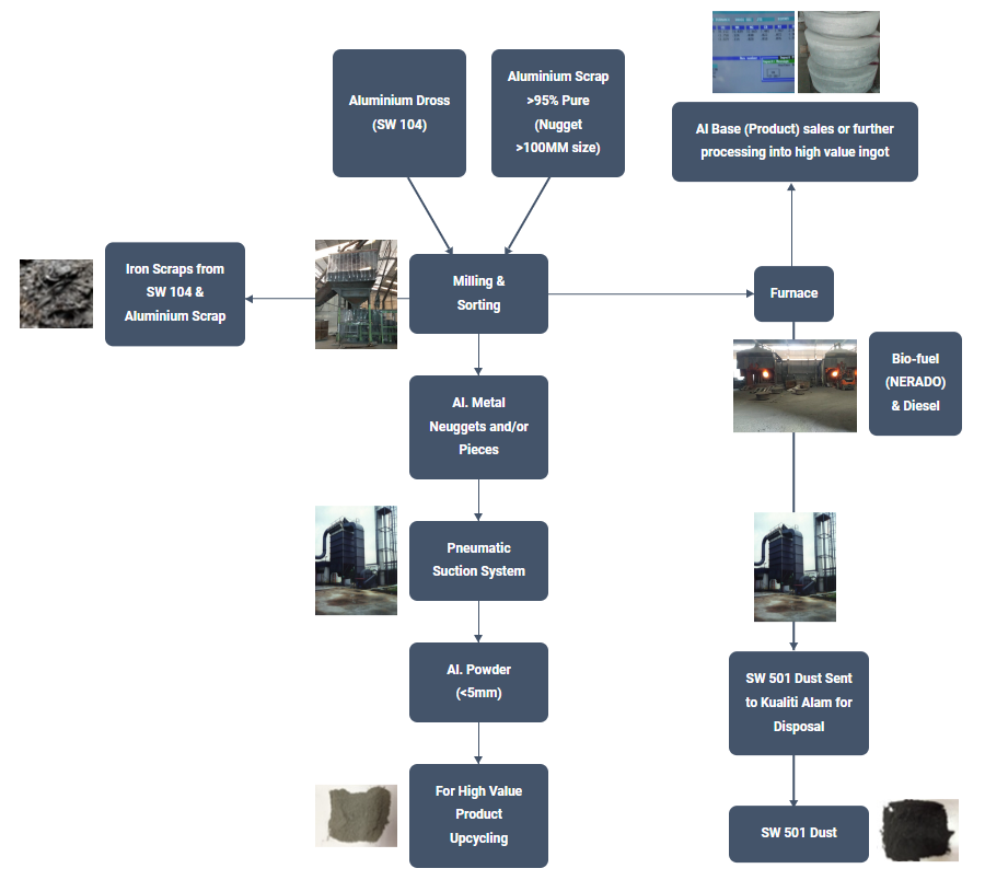 General Process Flow | Scheduled Waste Management Johor | Scheduled Waste Management Malaysia | Scheduled Waste Management KL | Scheduled Waste Management Selangor General Process Flow | Scheduled Waste Management Johor | Scheduled Waste Management Malaysia | Scheduled Waste Management KL | Scheduled Waste Management Selangor